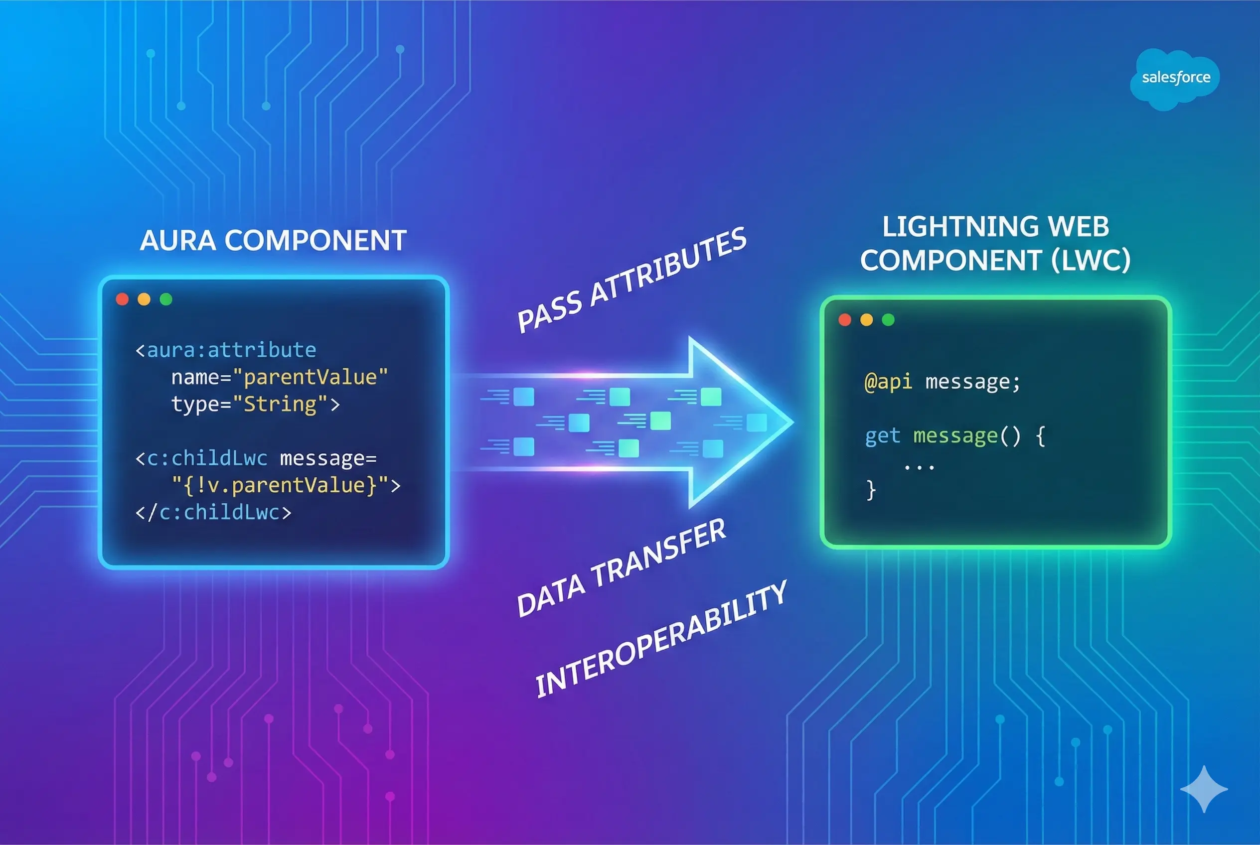 How to pass attributes from aura component to lightning web component(lwc).