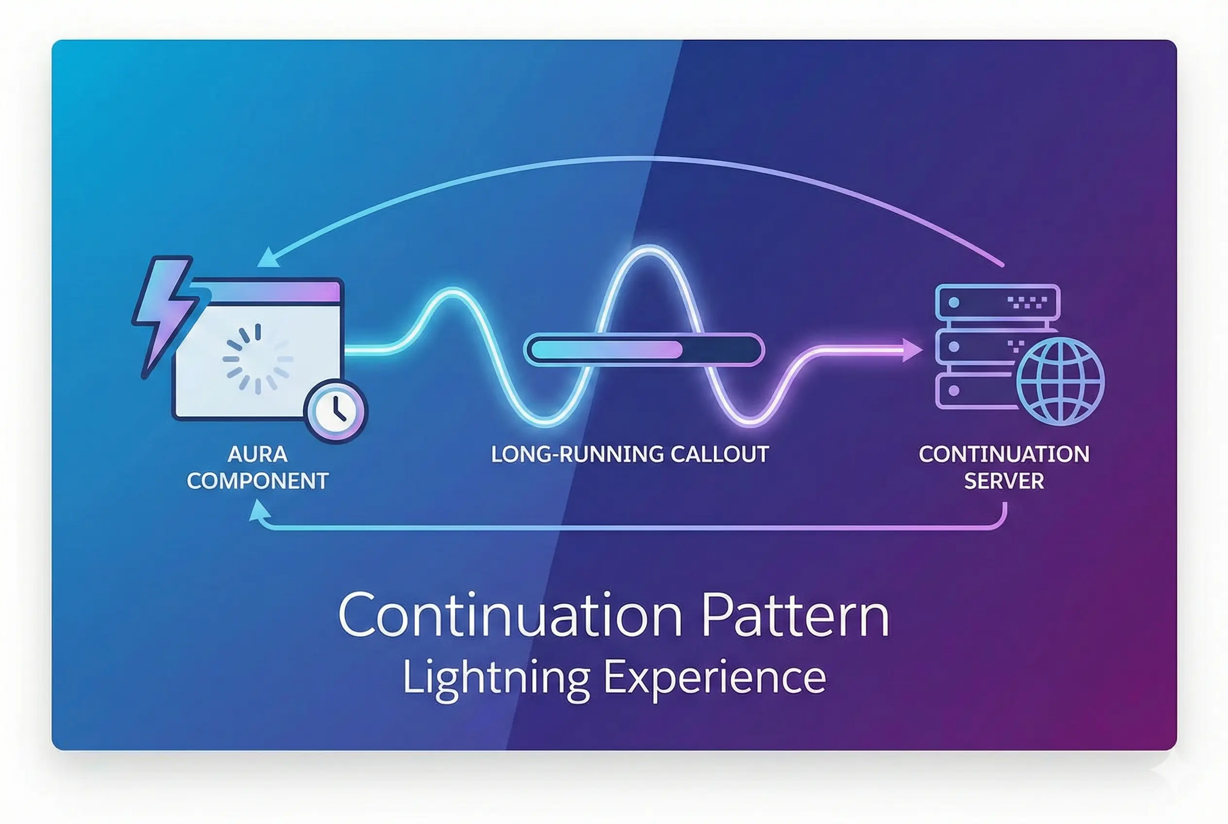 Long-Running callout with continuation in Lightning.